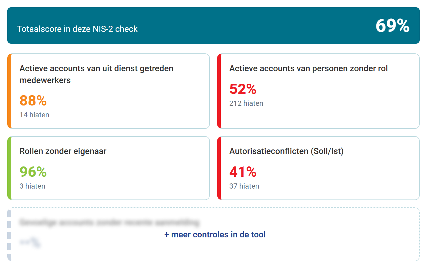 Uitslag van de NIS2 Check van Perspectiv: een totaalscore van 69 procent en scores per onderwerp voor accounts van vertrokken medewerkers, accounts zonder rol, rollen zonder eigenaar en autorisatieconflicten